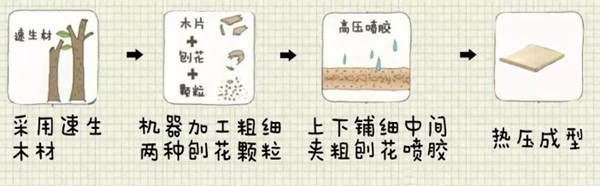 扒一扒定制家具的環(huán)保秘密，先從認識板材開始(圖5)