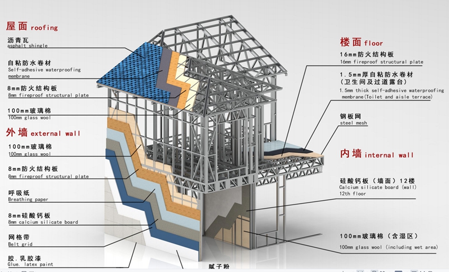 輕鋼別墅的建筑壽命是多久？(圖1)